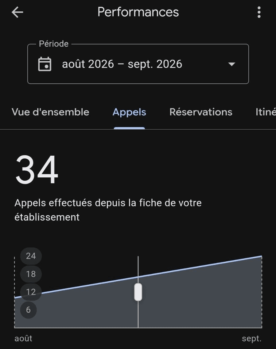 Fiche Google de l'auto-école Gambetta, août à septembre 2026 : 34 appels effectués depuis la fiche