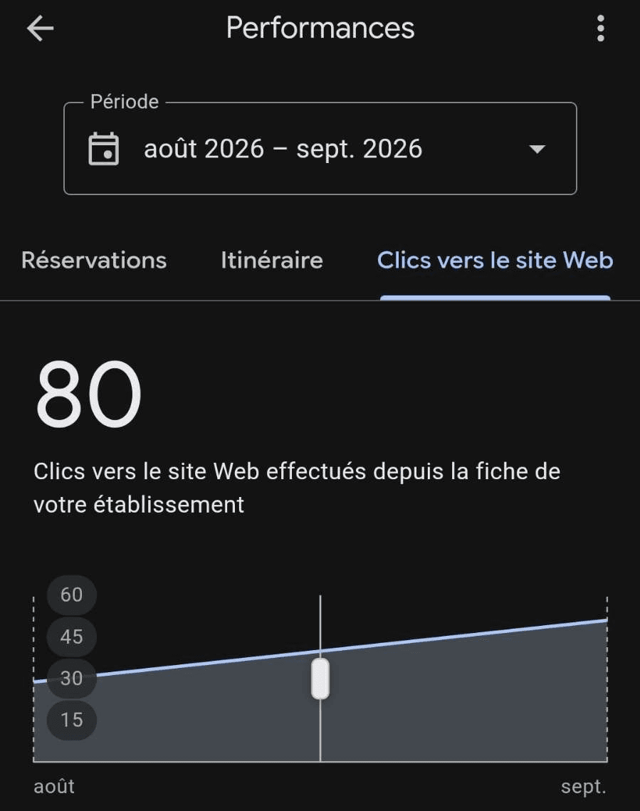 Fiche Google de l'auto-école Gambetta, août à septembre 2026 : 80 clics vers le site