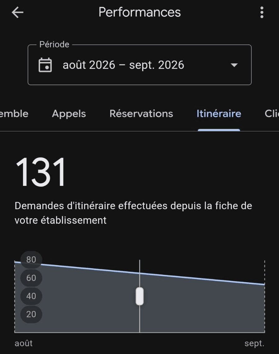 Fiche Google de l'auto-école Gambetta, août à septembre 2026 : 131 demandes d'itinéraire