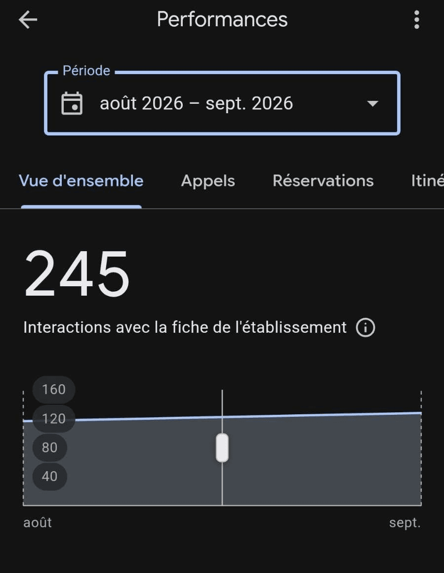 Statistiques de la fiche Google de l'auto-école Gambetta, août à septembre 2026 : 245 interactions