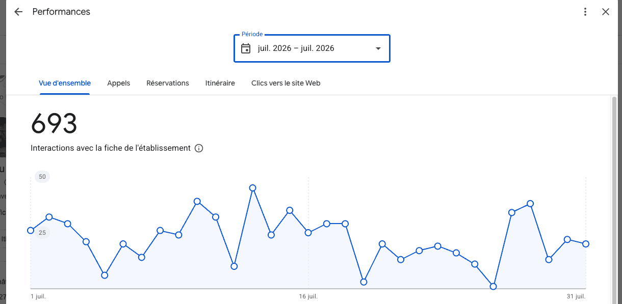 Statistiques de la fiche Google du Labo du Pneu en juillet 2026 : 693 interactions avec la fiche