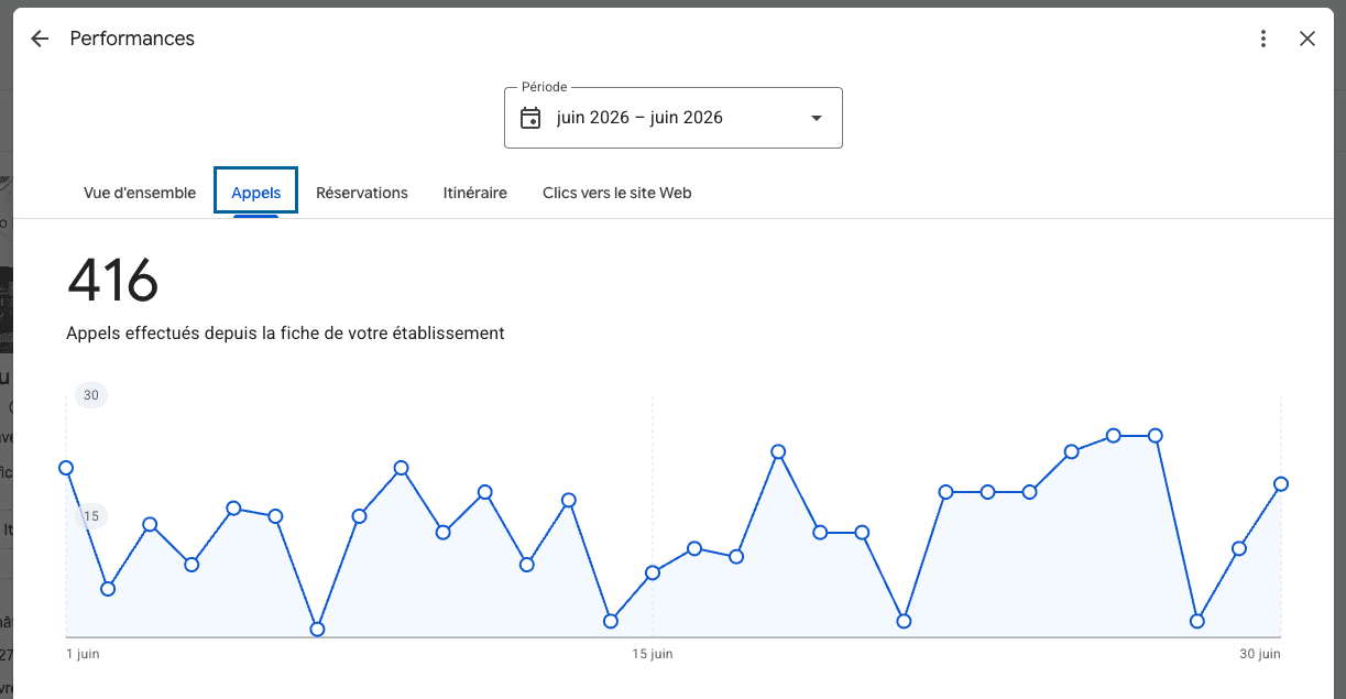 Fiche Google du Labo du Pneu, juin 2026 : 416 appels effectués depuis la fiche
