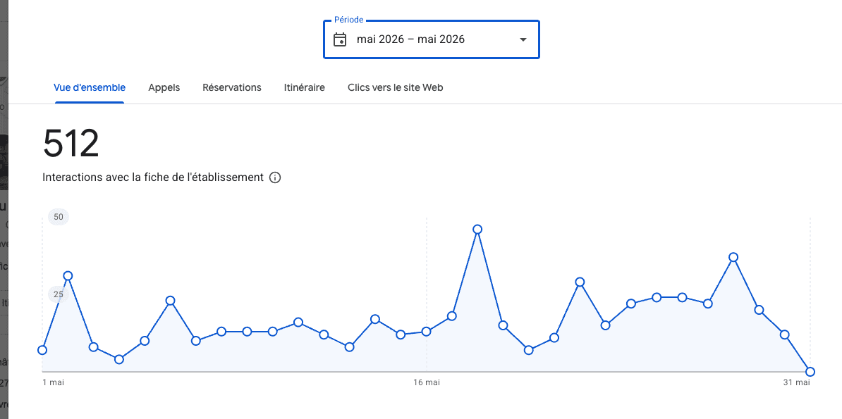 Fiche Google du Labo du Pneu, mai 2026 : 512 interactions